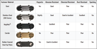 A comparison chart of five different types of fastener materials: Steel, Stainless Steel (300 Series), MegAlloy®, Everdur, and Rubber-Covered Steel Top Plates. Each material is evaluated based on its magnetic properties, abrasion resistance, chemical resistance, rust resistance, and sparking. The chart provides detailed information on the performance of each material in these categories.